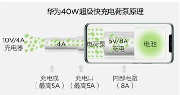 電源管理芯片用于華為40W快充計劃運用