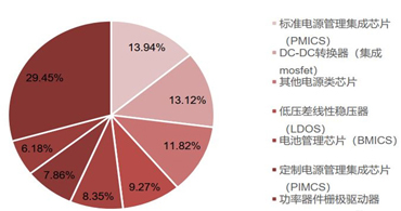 電源管理芯片：LED驅動電源芯片的計劃及面積